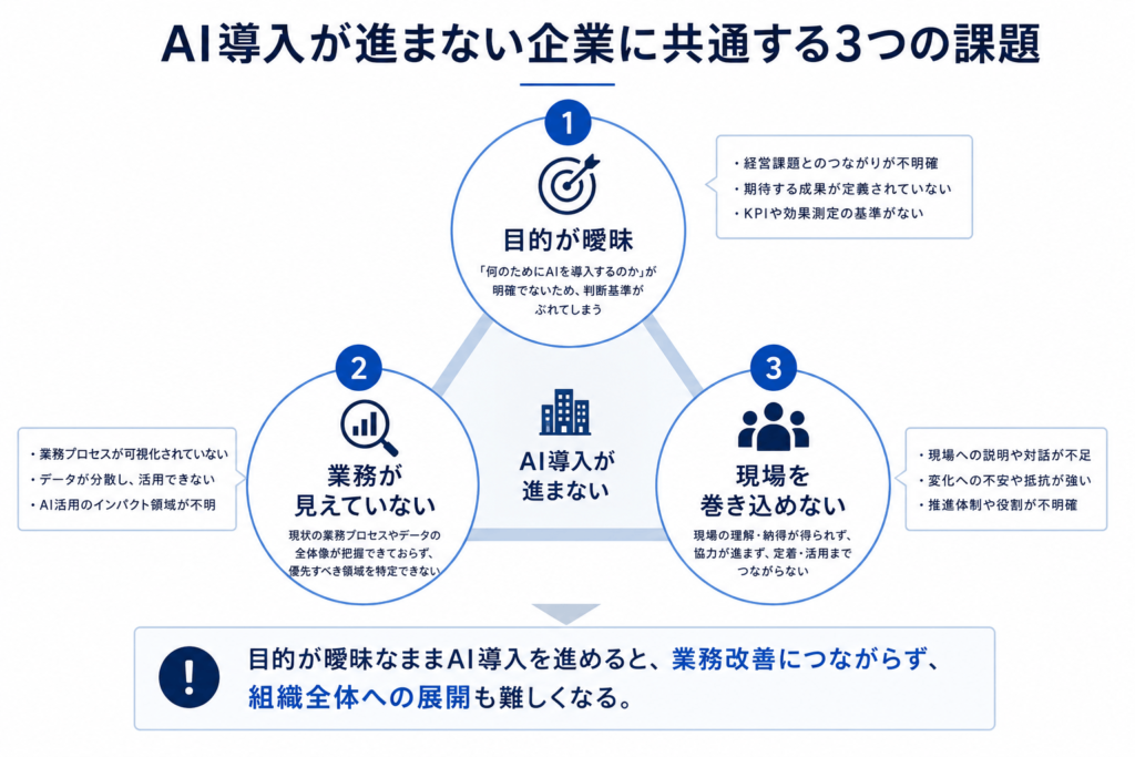 AI導入が進まない企業の課題を示した図。期待値の高さ、業務理解不足、ゴールの曖昧さを解説