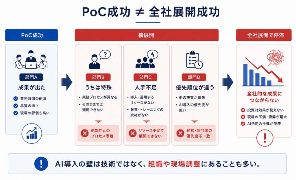 PoC成功後に全社展開が難しくなる要因とAI PMOの必要性を示した図