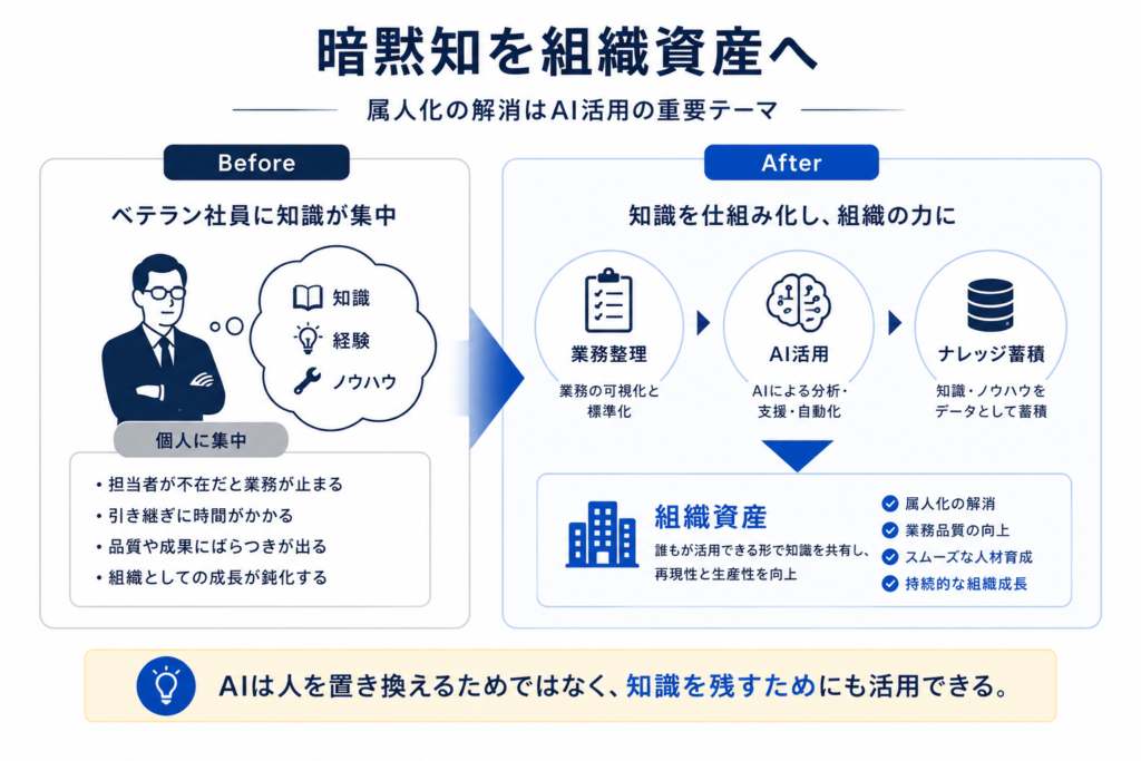 属人化したノウハウをAI活用で組織資産化する考え方を説明する図