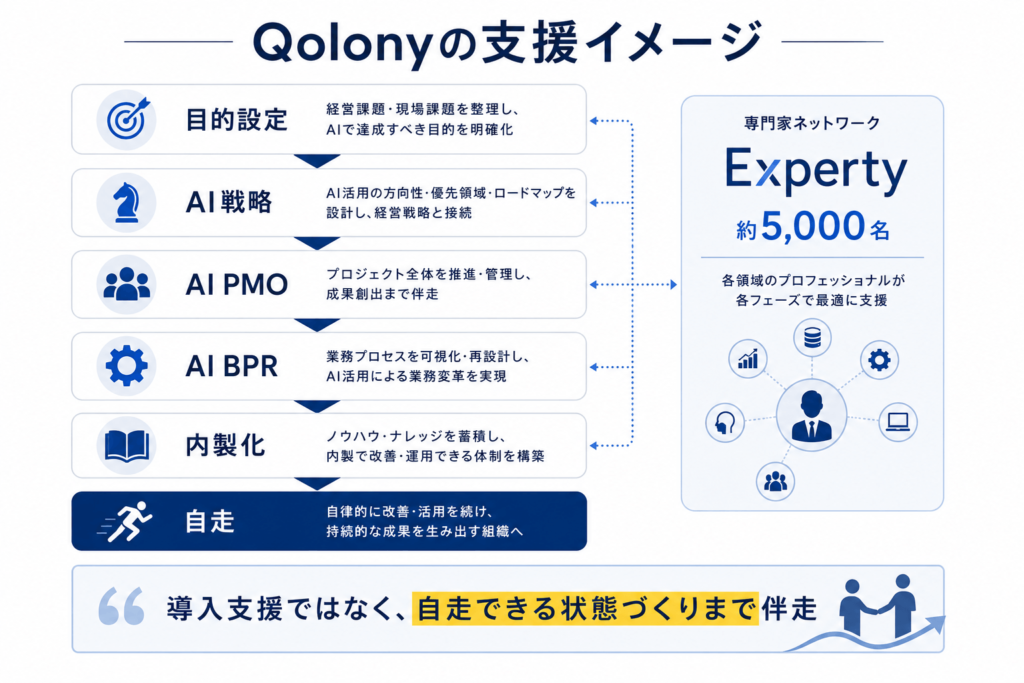 AI戦略、AI PMO、AI BPR、Expertyを活用したQolonyの支援モデルを示した図
