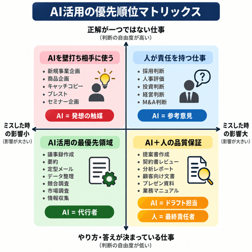 AI活用の優先順位マトリックス