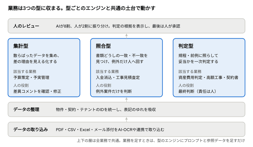 AI業務改善事例：業務は集計型・照合型・判定型の3類型に収まる。型ごとのAIエンジンと、データの取り込み・整理・人のレビューという共通の土台で動かす仕組み 