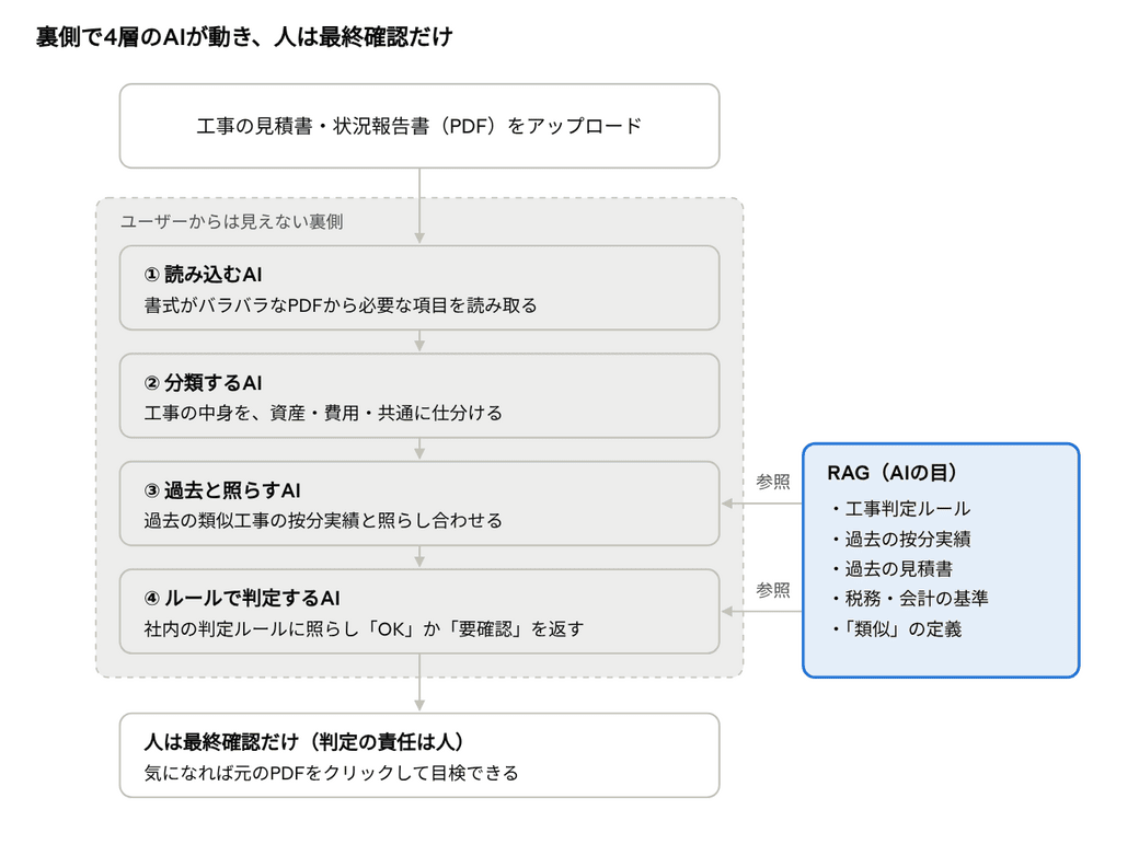 AI業務改善事例①：資産・費用判定。RAGを使った4層構造のAIが見積書を読み込み、仕分け、過去の按分実績と社内ルールに照らして一次判定し、人は最終確認だけ 