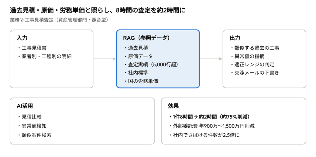 過去見積・原価・労務単価と照らし、8時間の査定を約2時間に