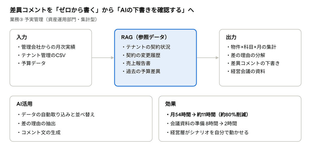 差異コメントを「ゼロから書く」から「AIの下書きを確認する」へ