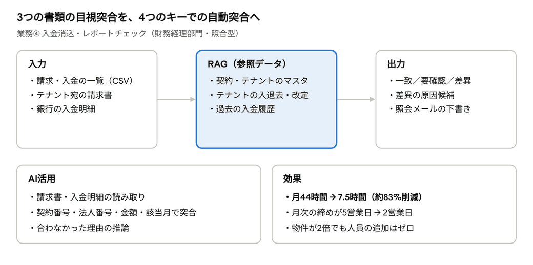 3つの書類の目視突合を、4つのキーでの自動突合へ