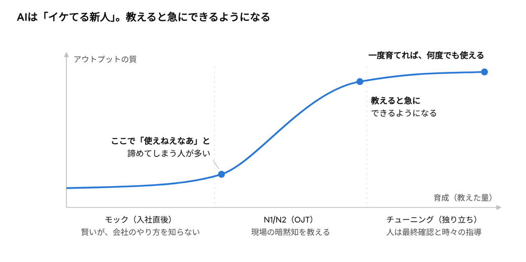 AIは「イケてる新人」。教えると急にできるようになる