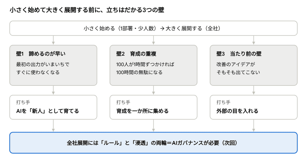 小さく始めて大きく展開する前に、立ちはだかる3つの壁